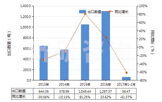 2013-2017年2月中國(guó)非零售與毛混紡聚酯短纖紗線(混紡指按重量計(jì)聚酯短纖含量在85%以下)(HS55095200)出口量及增速統(tǒng)計(jì) 2013-2017年2月中國(guó)非零售與毛混紡聚酯短纖紗線(混紡指按重量計(jì)聚酯短纖含量在85%以下)(HS55095200)出口量及增速統(tǒng)計(jì)